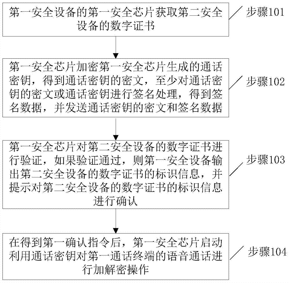 A data processing method for voice calls