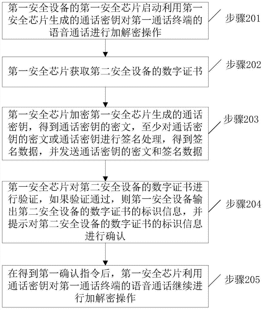 A data processing method for voice calls