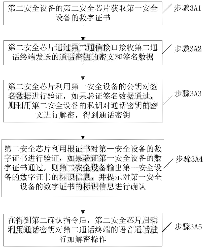 A data processing method for voice calls