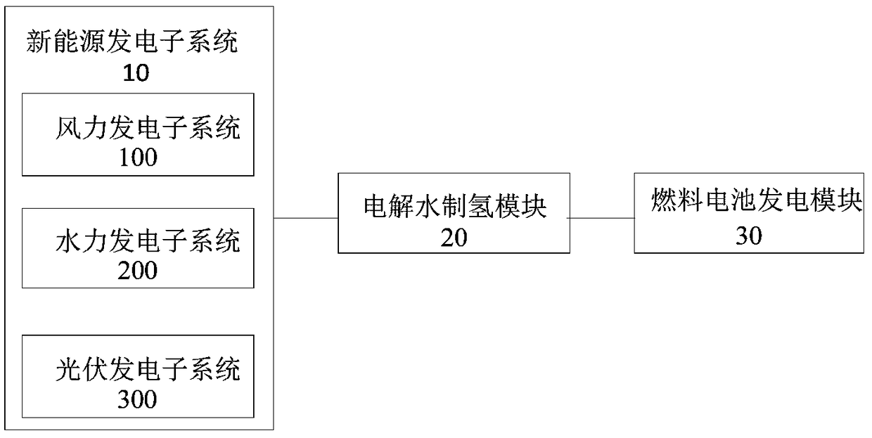 Integrated energy dispatching system