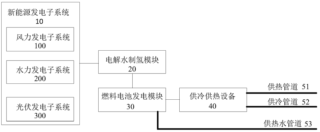 Integrated energy dispatching system