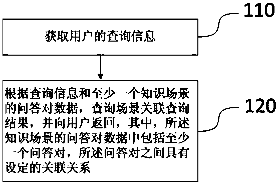 Automatic question and answer method and system