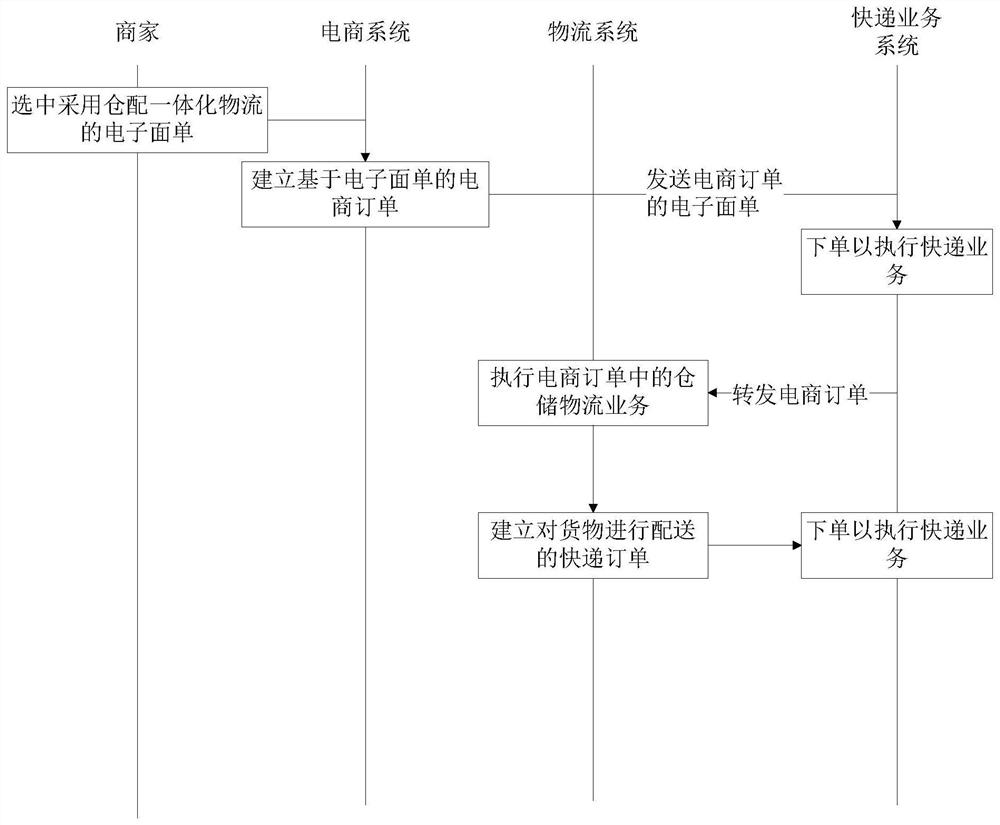 Logistics service processing method, logistics system, electronic equipment and storage medium