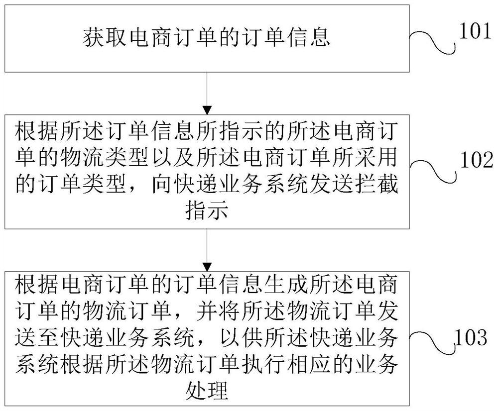 Logistics service processing method, logistics system, electronic equipment and storage medium