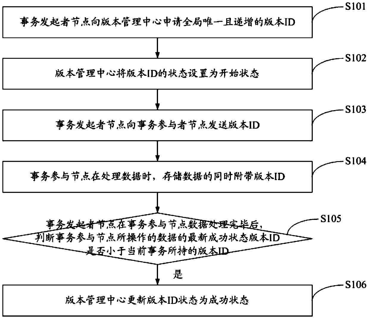 Method and system for realizing distributed transactions