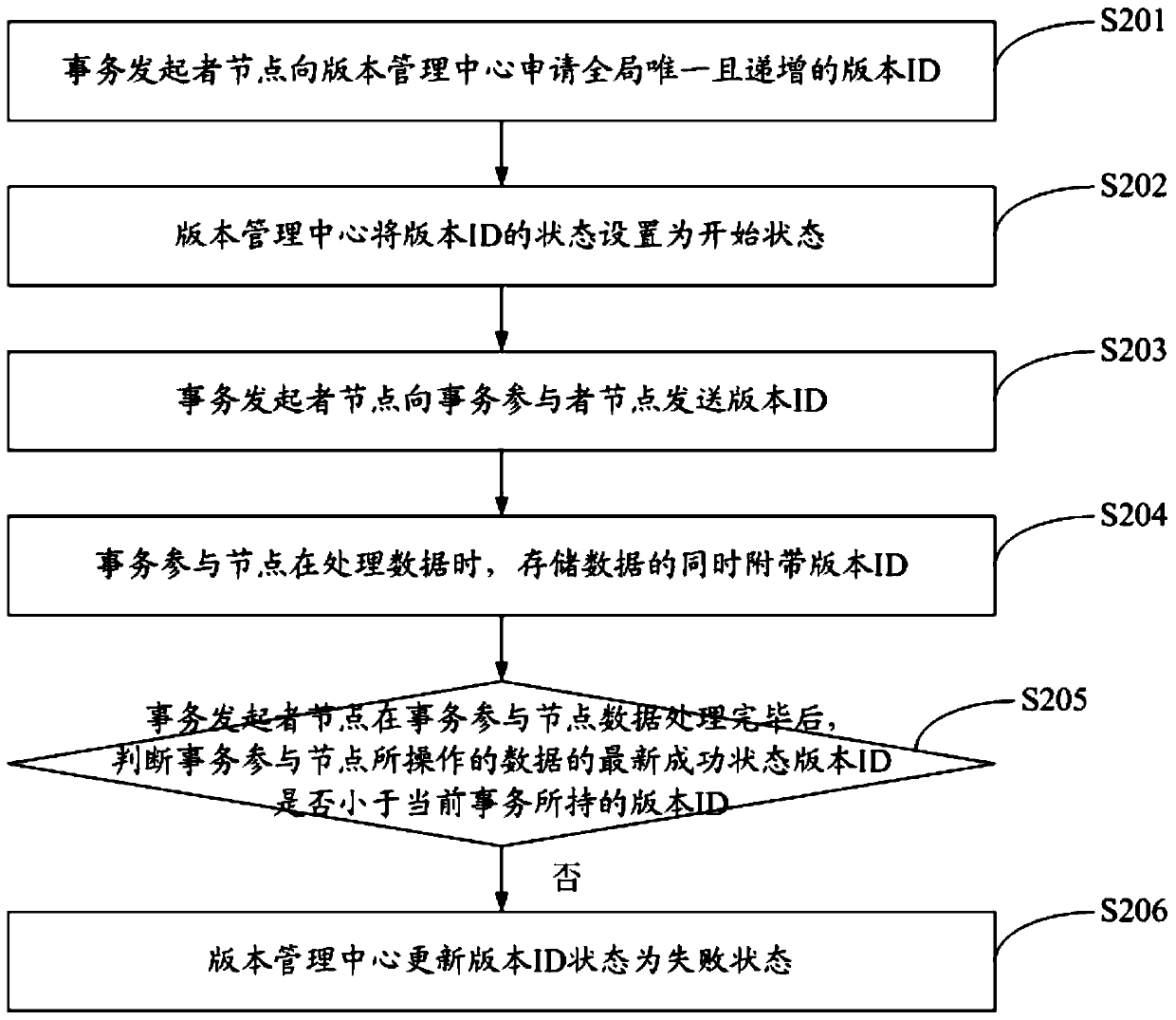 Method and system for realizing distributed transactions