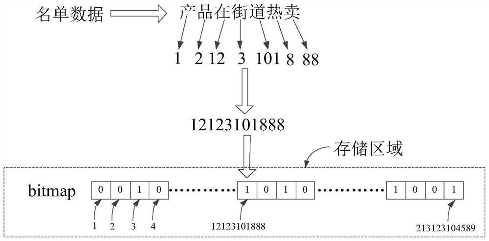 List data storage method and related equipment