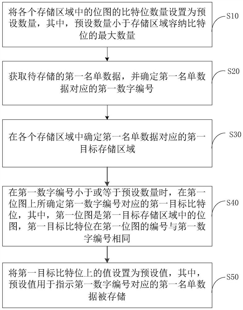 List data storage method and related equipment