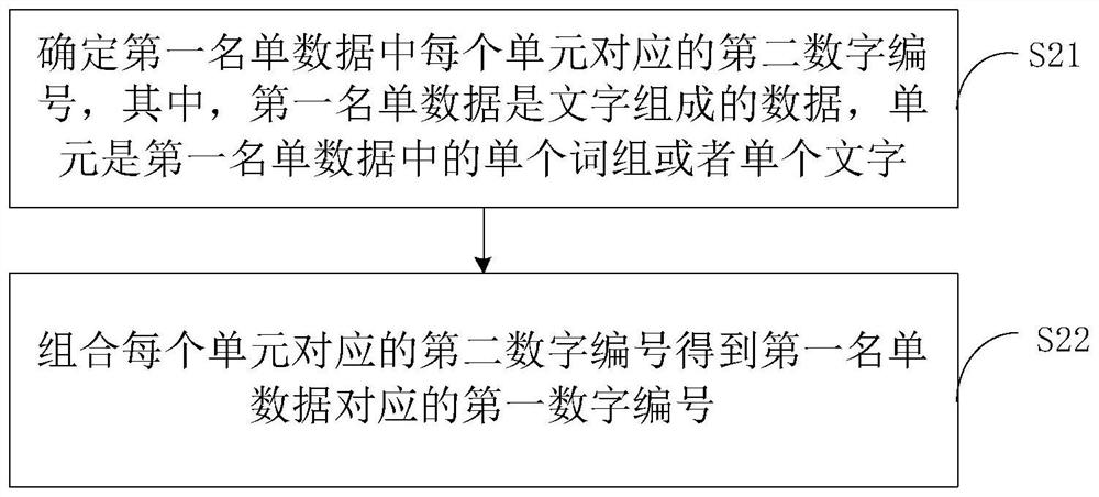 List data storage method and related equipment