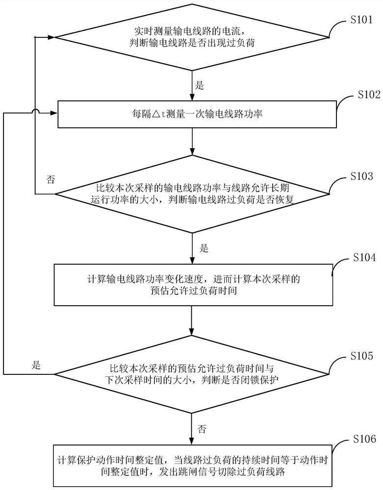 Power transmission line adaptive overload protection method considering dynamic thermal characteristics