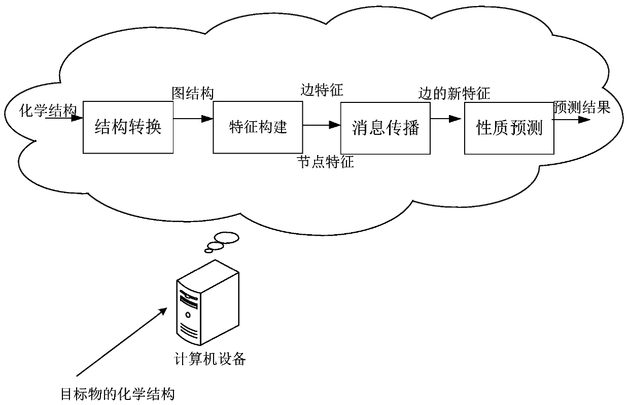 Compound property prediction method and device, computer equipment and readable storage medium