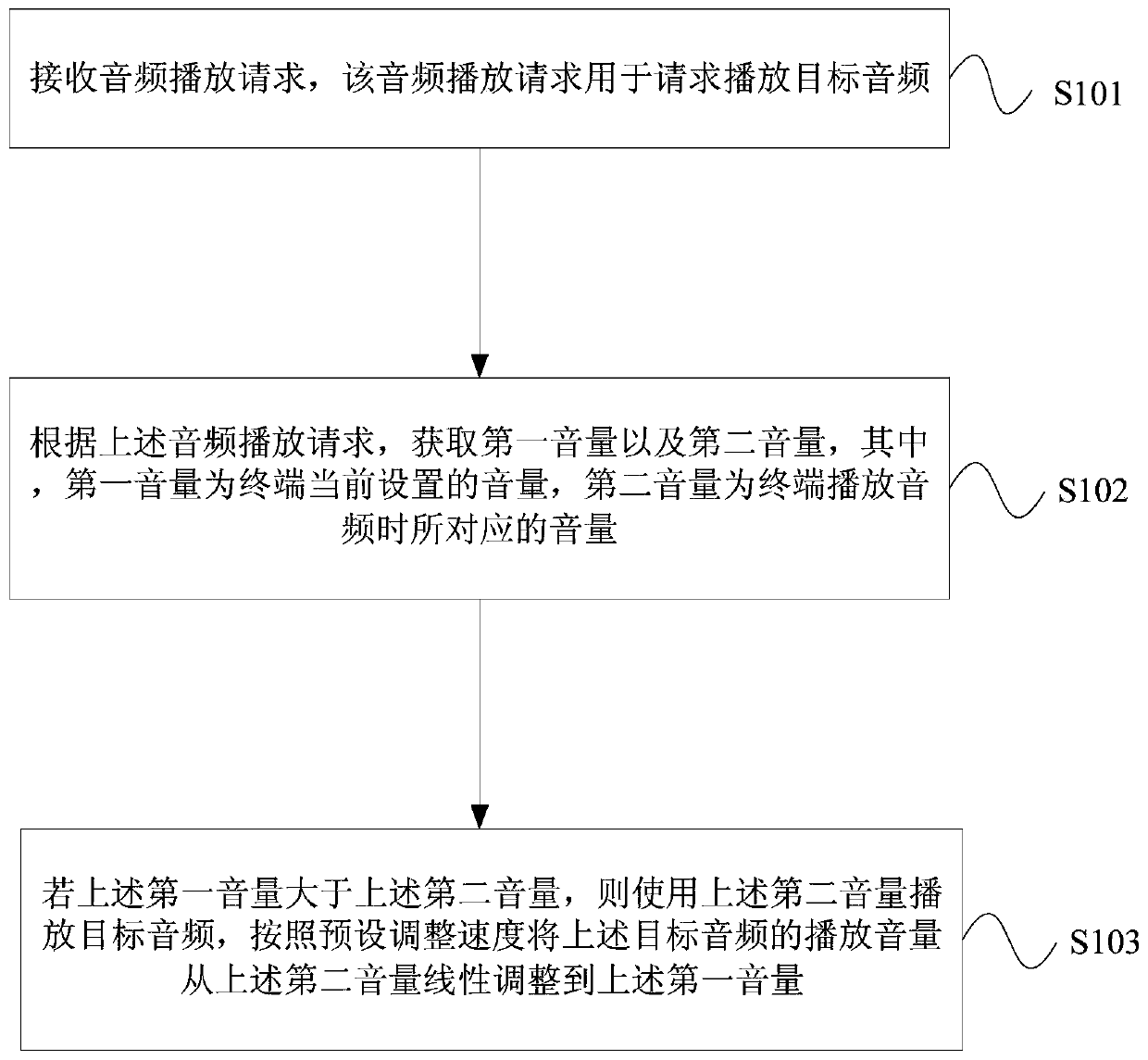 Terminal volume adjustment processing method and volume adjustment terminal