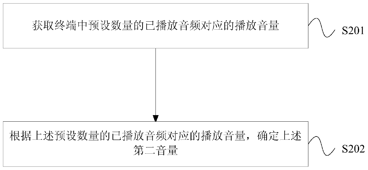 Terminal volume adjustment processing method and volume adjustment terminal