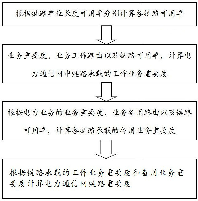 A Calculation Method of Link Importance in Power Communication Network Based on Link Availability