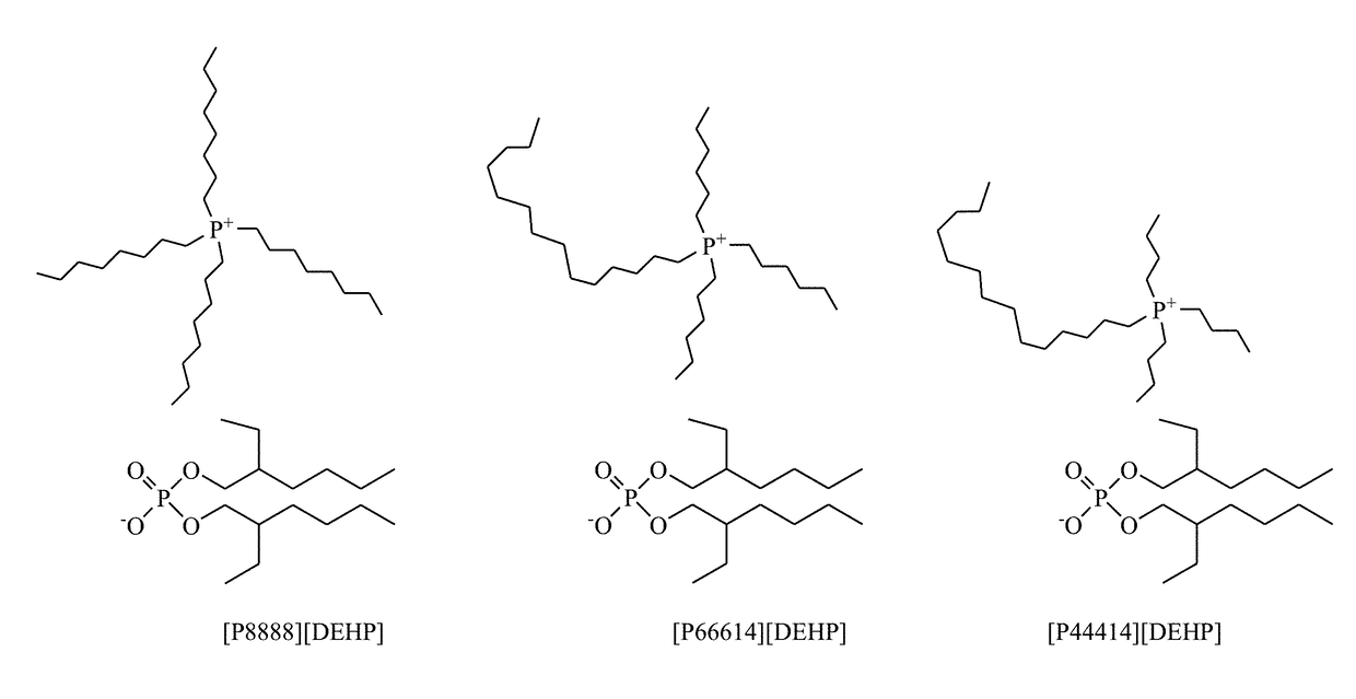 Ionic liquids containing symmetric quaternary phosphonium cations and phosphorus-containing anions, and their use as lubricant additives
