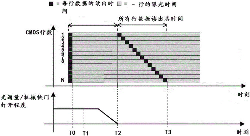 CMOS (complementary metal oxide semiconductor) device for realizing global exposure, terminal thereof and exposure control method