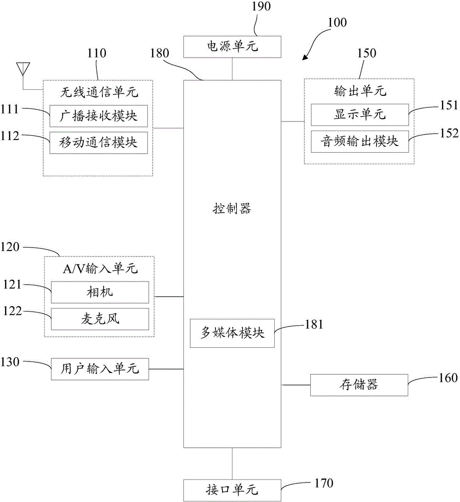 CMOS (complementary metal oxide semiconductor) device for realizing global exposure, terminal thereof and exposure control method