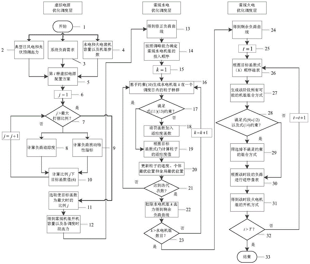 Wind-light-water-fire multi-source complementary optimization scheduling method