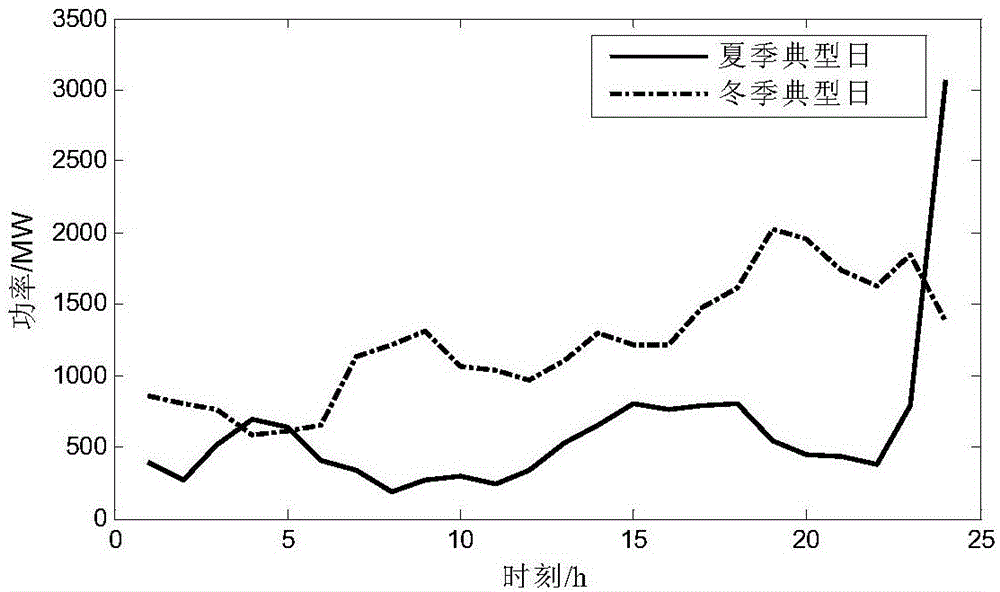 Wind-light-water-fire multi-source complementary optimization scheduling method