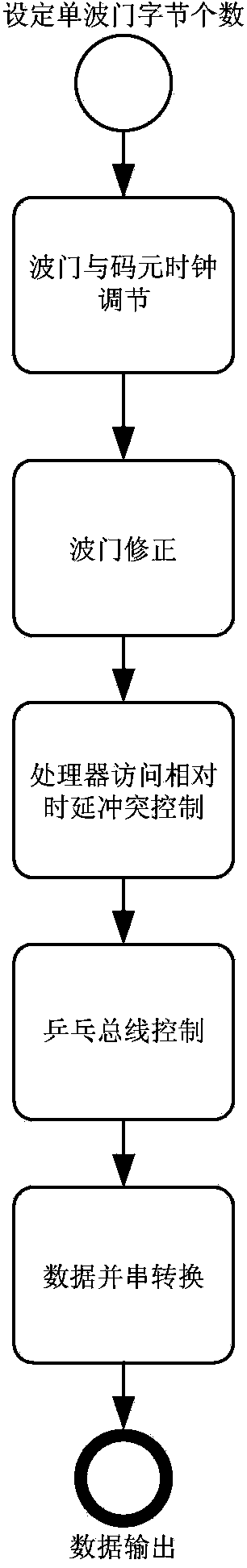 High-speed multiplexer synchronous serial interface design method for ping-pong anti-collision