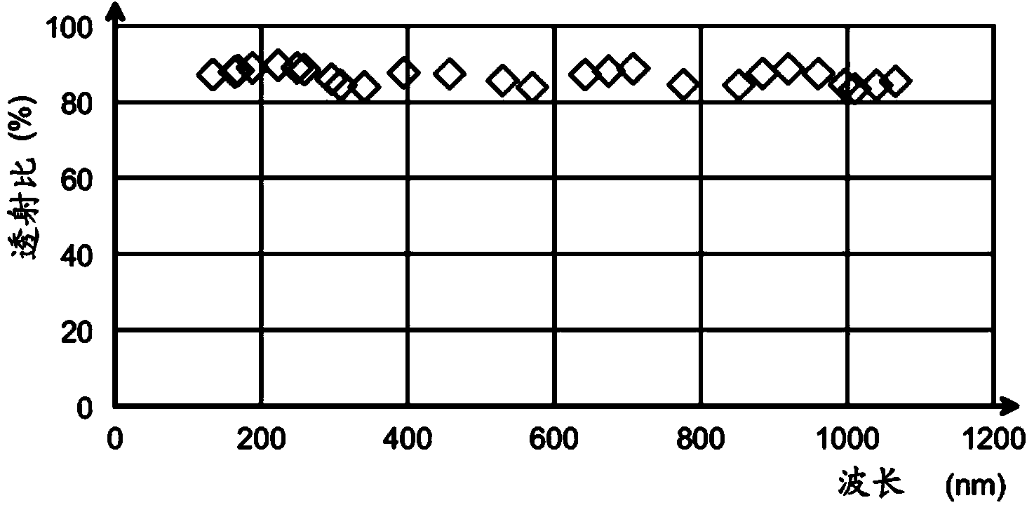 Coating material