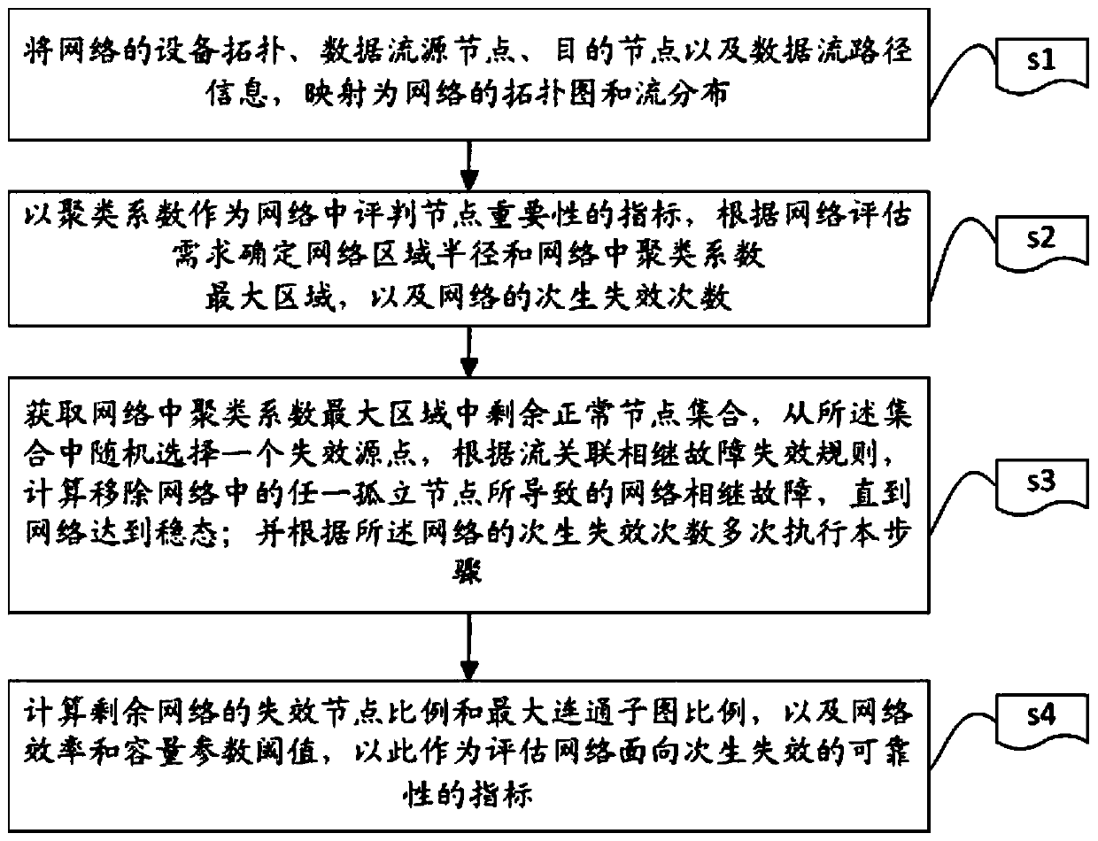 Secondary failure-oriented network reliability evaluation method