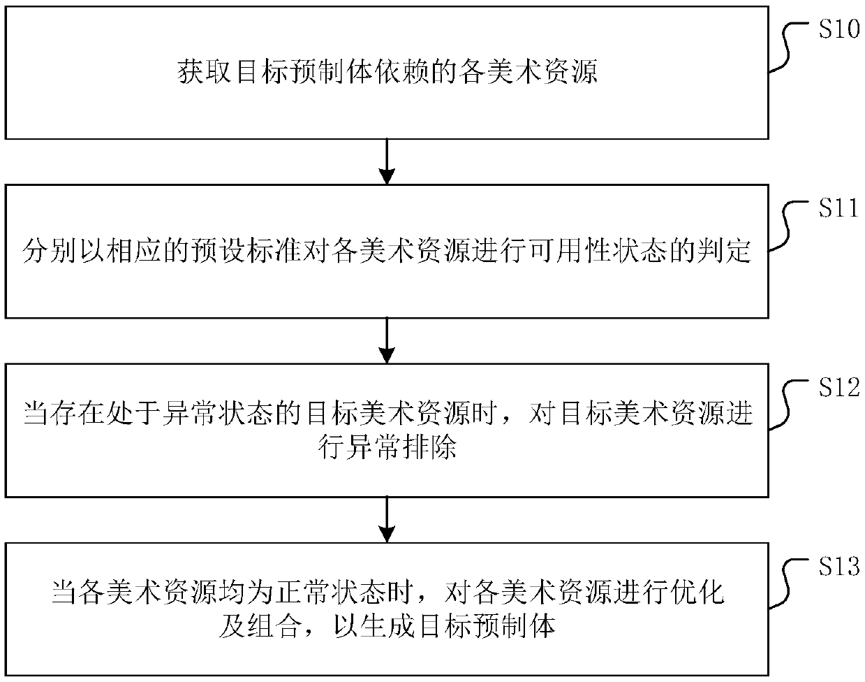 Prefabricated body development method, device and equipment and medium