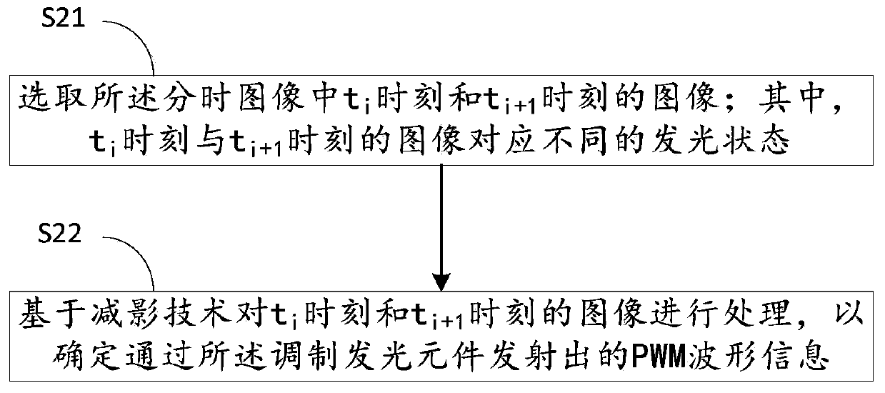 Optical communication control method, device and optical communication system