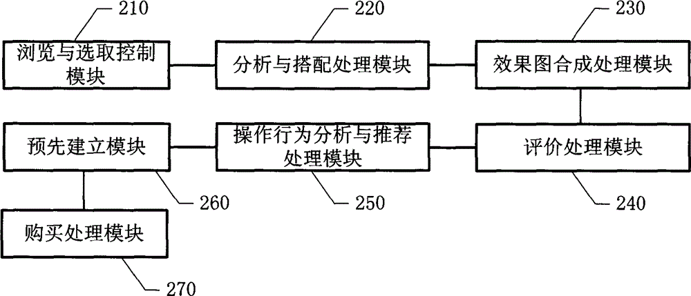 Recommending processing method and system for automatic online decorative painting synthesis