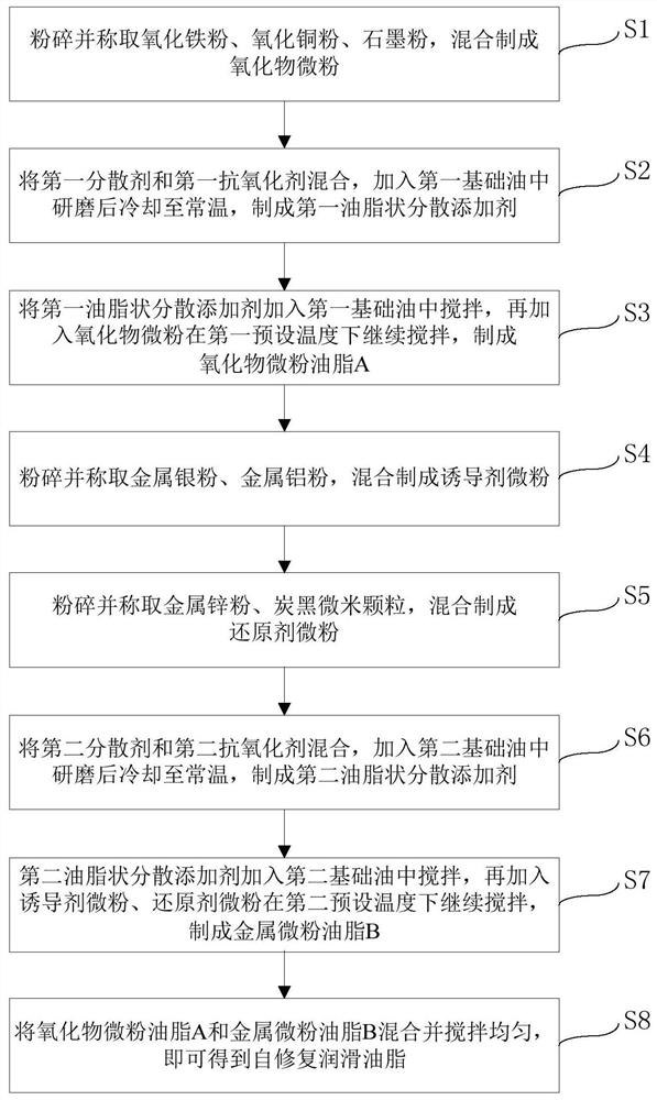 A kind of self-healing lubricating grease and preparation method thereof