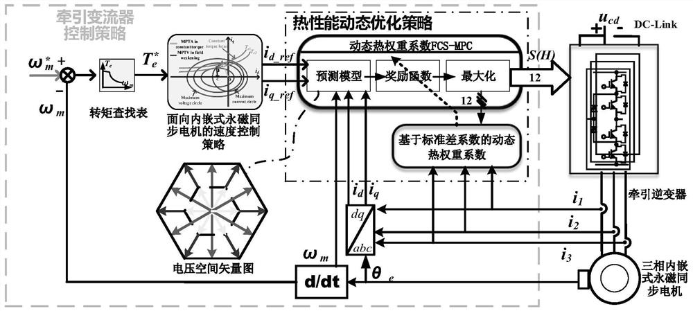 Dynamic optimization control method and system for thermal performance of traction converter