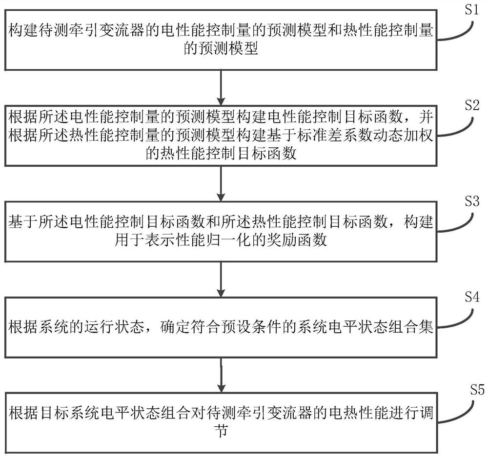 Dynamic optimization control method and system for thermal performance of traction converter