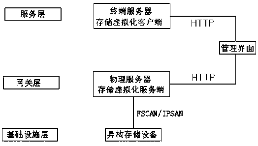 A storage virtualization system and method for compatible integration of heterogeneous storage devices