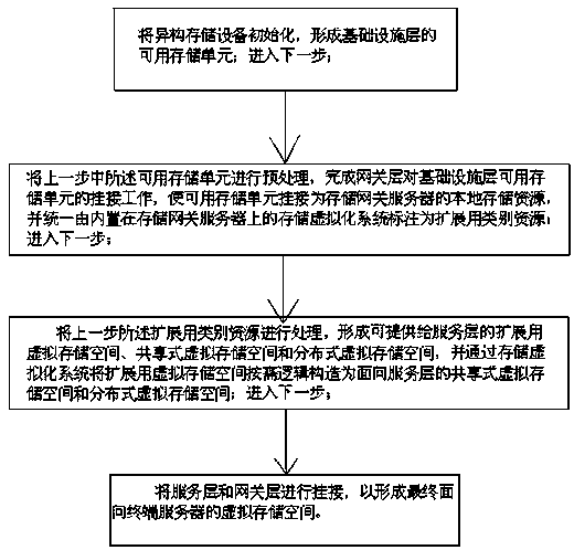 A storage virtualization system and method for compatible integration of heterogeneous storage devices