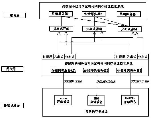 A storage virtualization system and method for compatible integration of heterogeneous storage devices