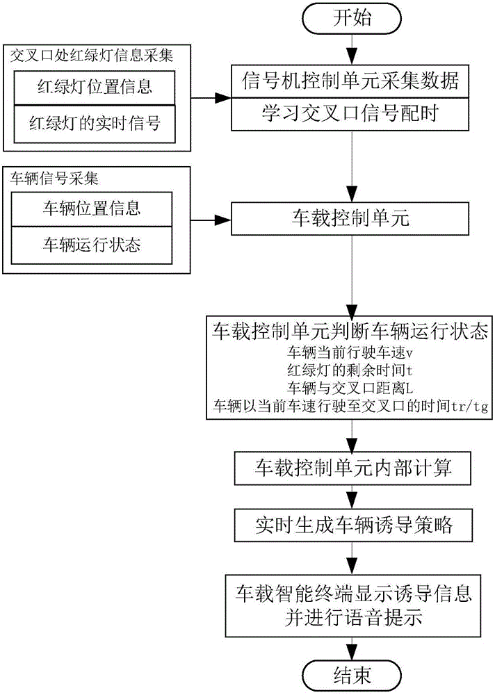 Device and method for guiding vehicle to pass across intersection without stopping based on vehicle speed induction strategy