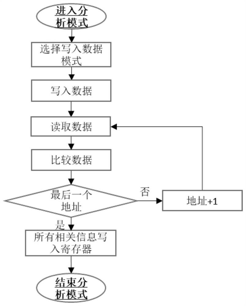 Method for repairing flash memory