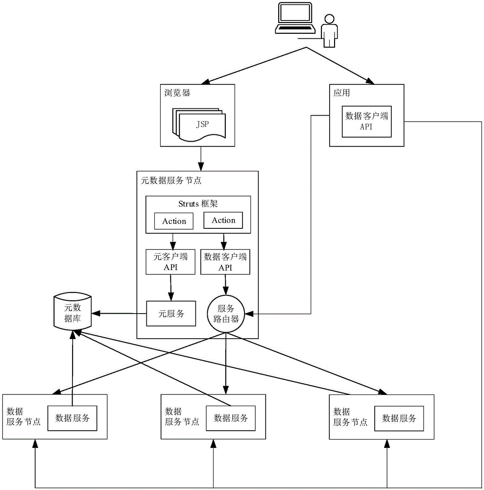 Cloud database system used for distributed heterogeneous data resource integration