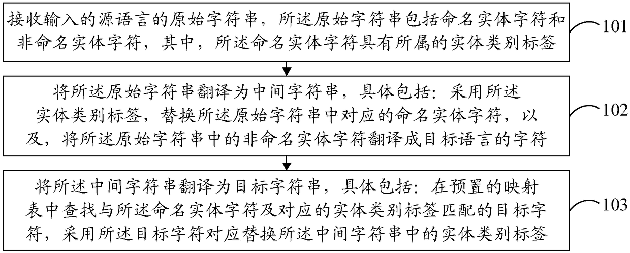 Machine translation method and apparatus, and machine translation system training method and apparatus