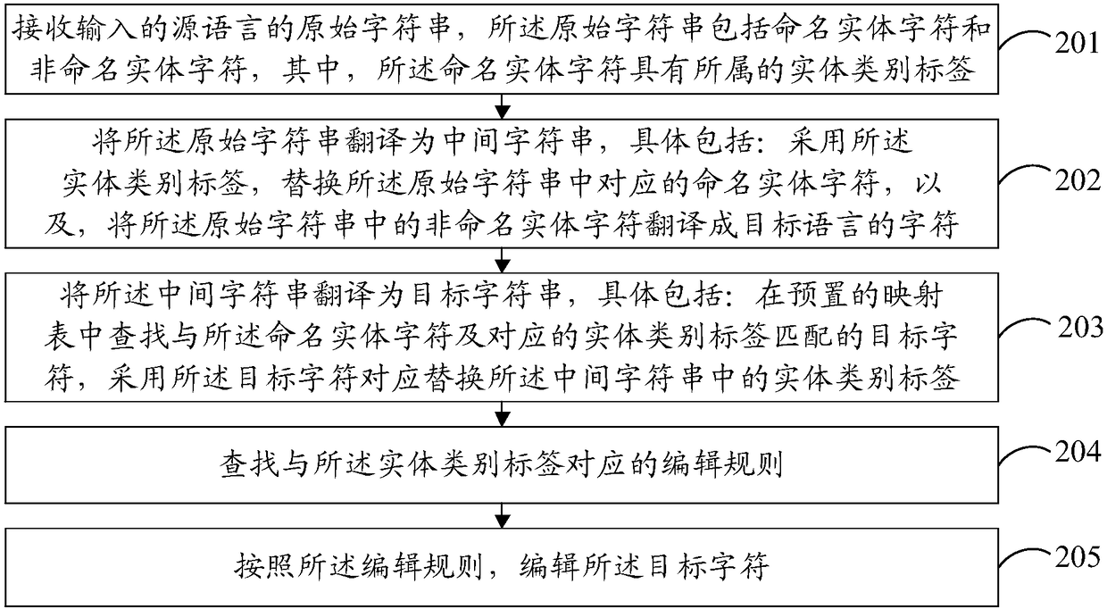 Machine translation method and apparatus, and machine translation system training method and apparatus