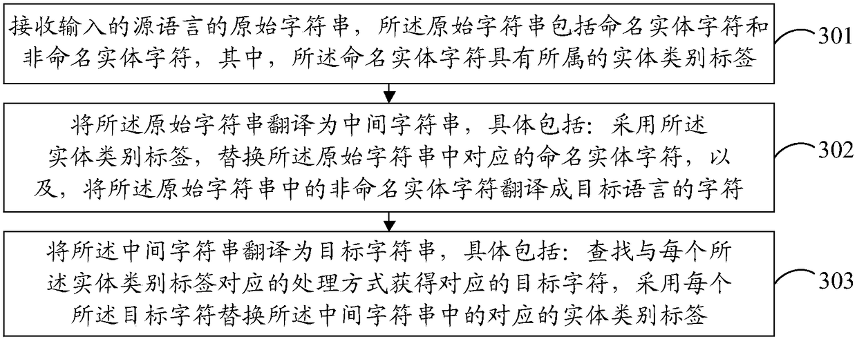 Machine translation method and apparatus, and machine translation system training method and apparatus