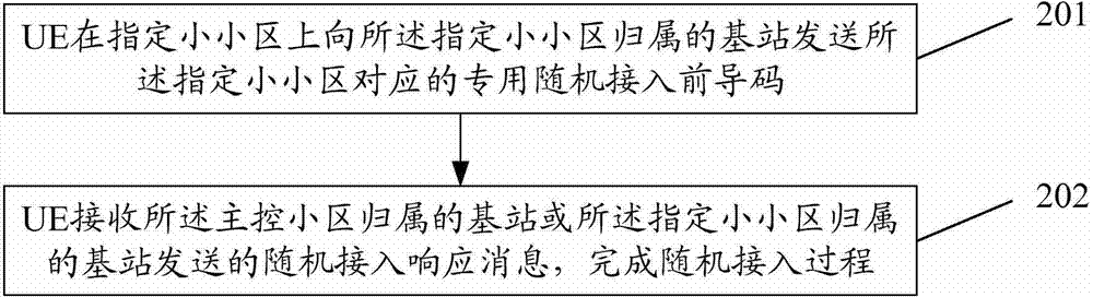 Method and system for random access on small cell under dual connectivity