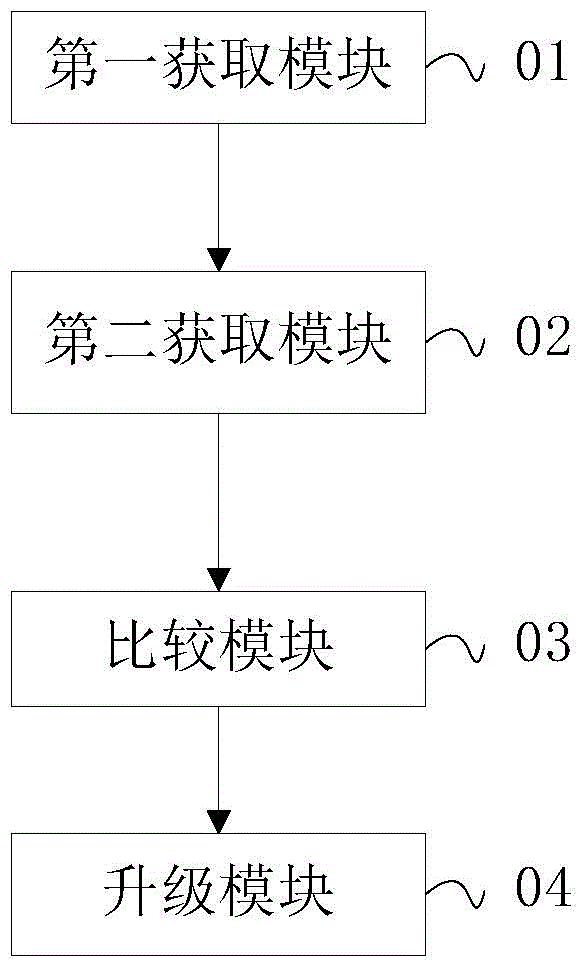 Upgrade processing method and terminal device of application program