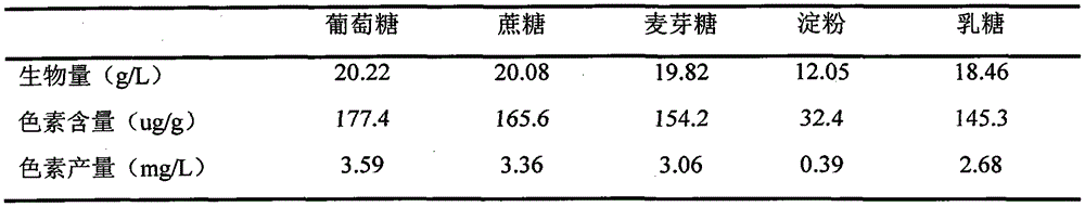 Copper-enriching rhodotorula benthica strain of high-yield carotenoid and fermentation cultivation method thereof