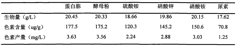 Copper-enriching rhodotorula benthica strain of high-yield carotenoid and fermentation cultivation method thereof