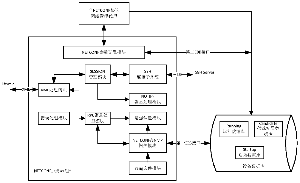 Configuration management system and method based on NETCONF protocol