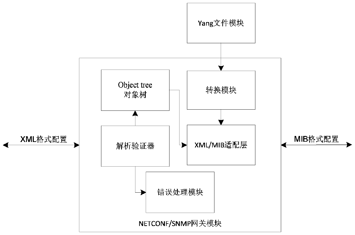 Configuration management system and method based on NETCONF protocol