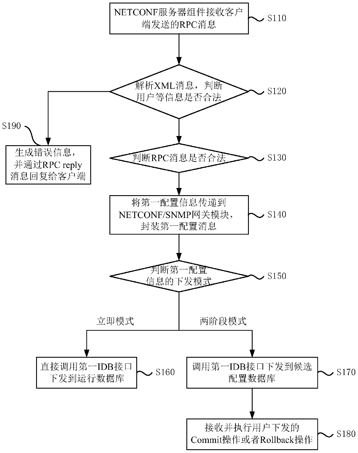 Configuration management system and method based on NETCONF protocol