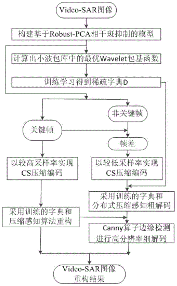 Real-time compression and reconstruction method of Video-SAR (Synthetic Aperture Radar) image