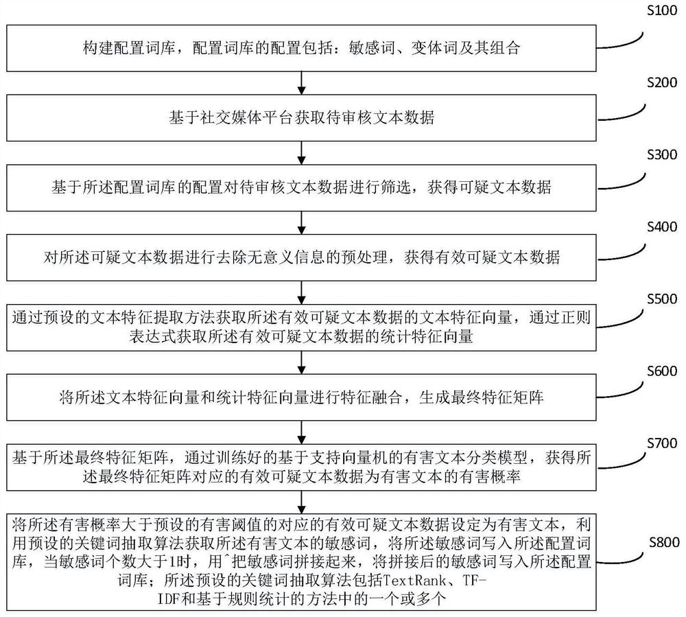 Short text auditing method and device fusing variant word recognition